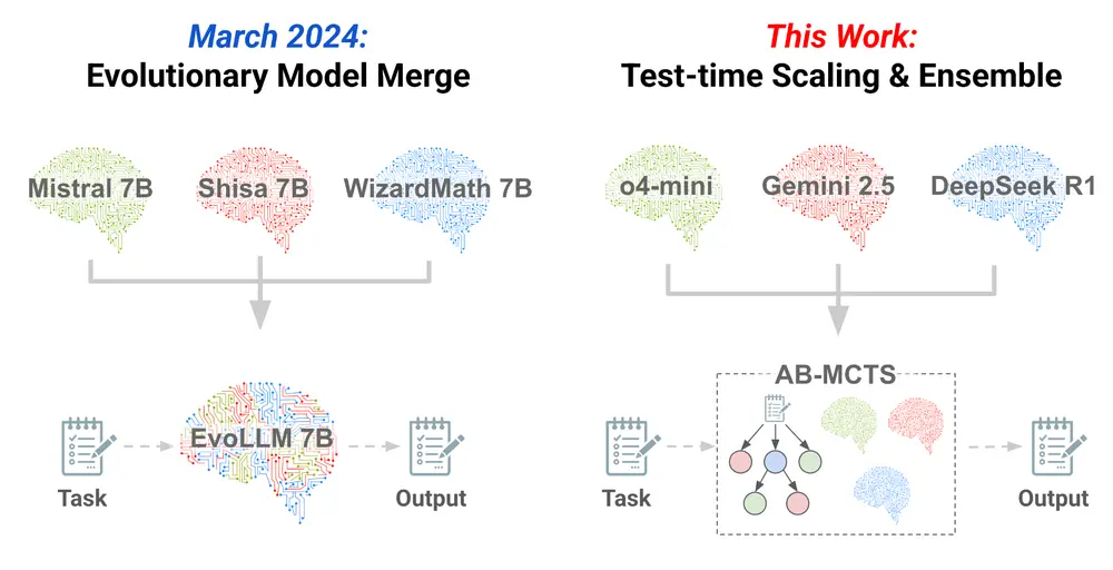 Sakana AI 推出 AB-MCTS:让多个前沿模型协作解决复杂推理问题