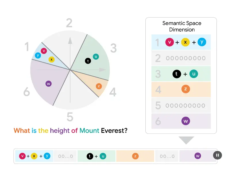 MUVERA:让多向量检索像单向量一样快的新一代高效算法