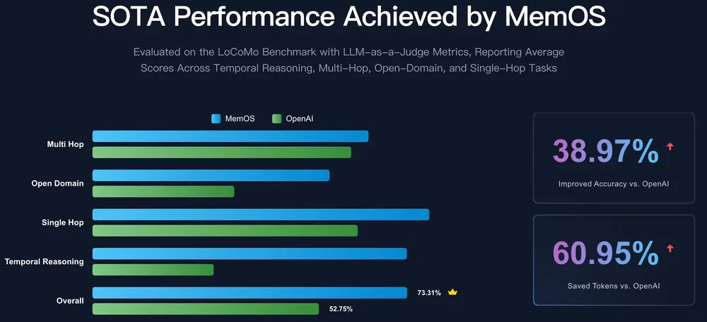 MemOS:为大语言模型设计的长期记忆操作系统