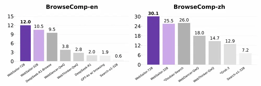 阿里通义实验室开源 WebSailor,登顶 BrowseComp 榜单的网络智能体