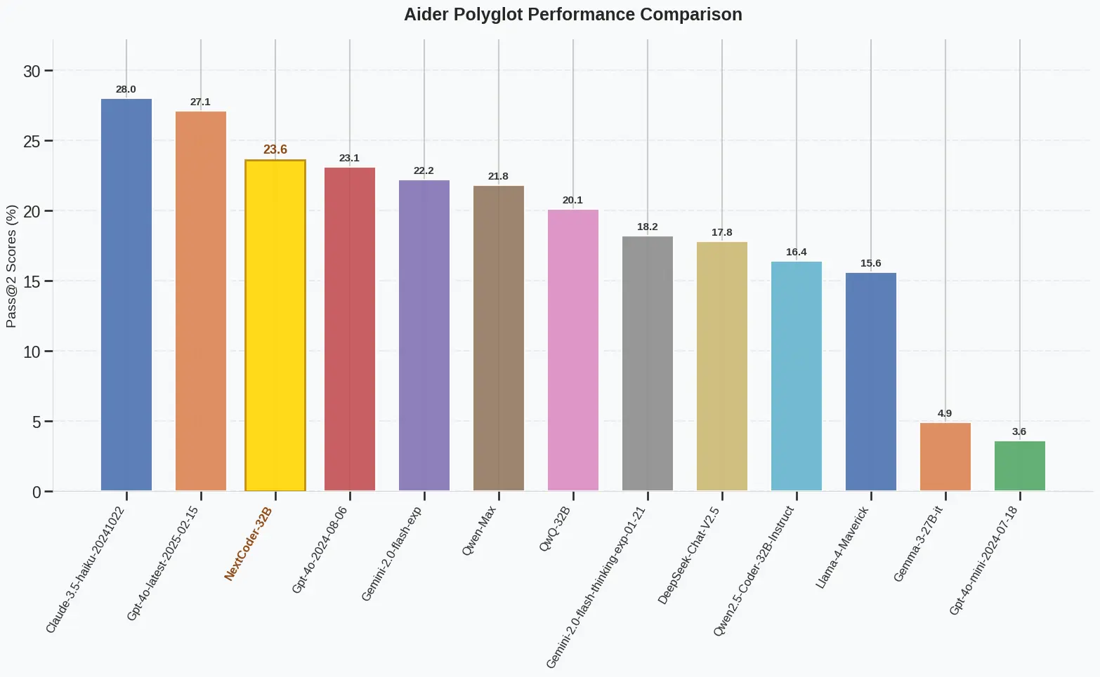 微软推出 NextCoder：基于 Qwen2.5-Coder 的高效代码编辑模型