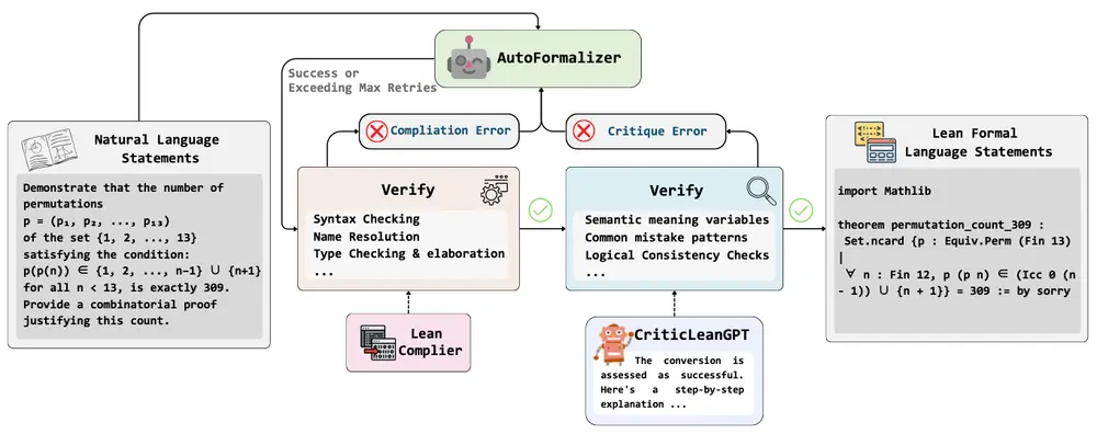字节跳动 & 南大联合推出 CriticLean 框架:让 AI 更准确地翻译数学为代码