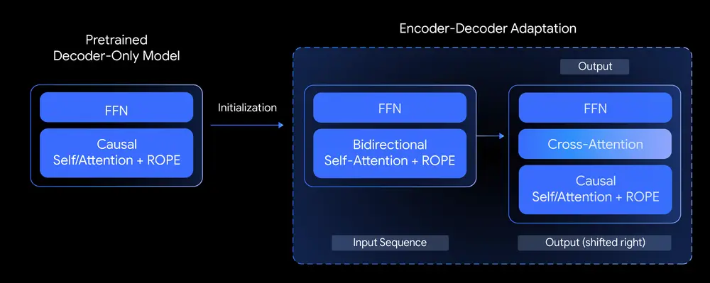 T5Gemma：谷歌推出全新编码器-解码器 Gemma 模型系列