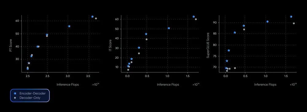 T5Gemma：谷歌推出全新编码器-解码器 Gemma 模型系列