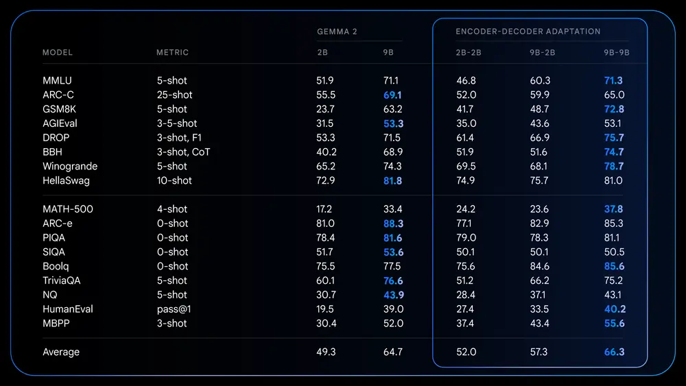T5Gemma：谷歌推出全新编码器-解码器 Gemma 模型系列