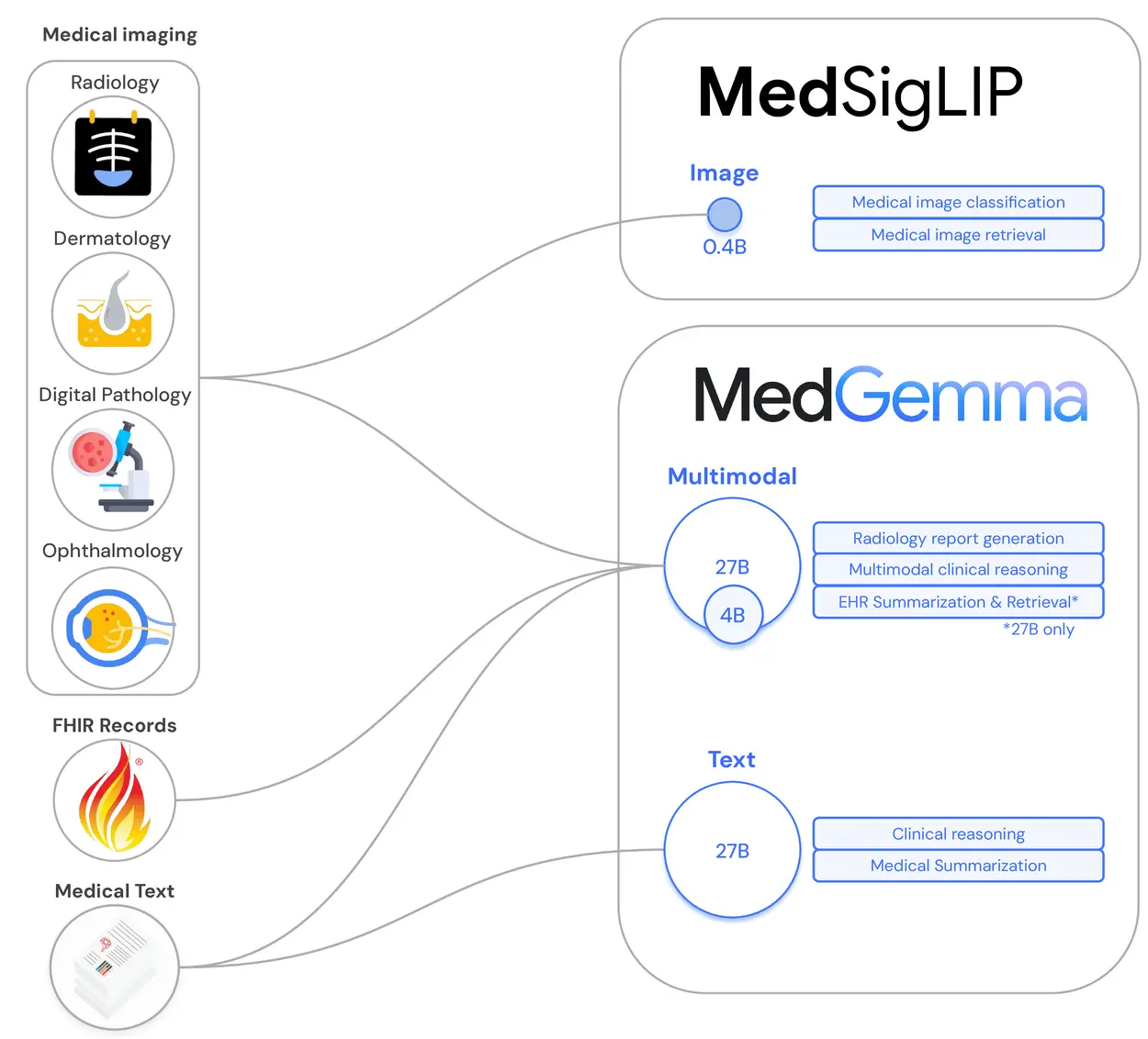 谷歌推出开源医疗 AI 模型系列MedGemma及轻量级图像编码器 MedSigLIP