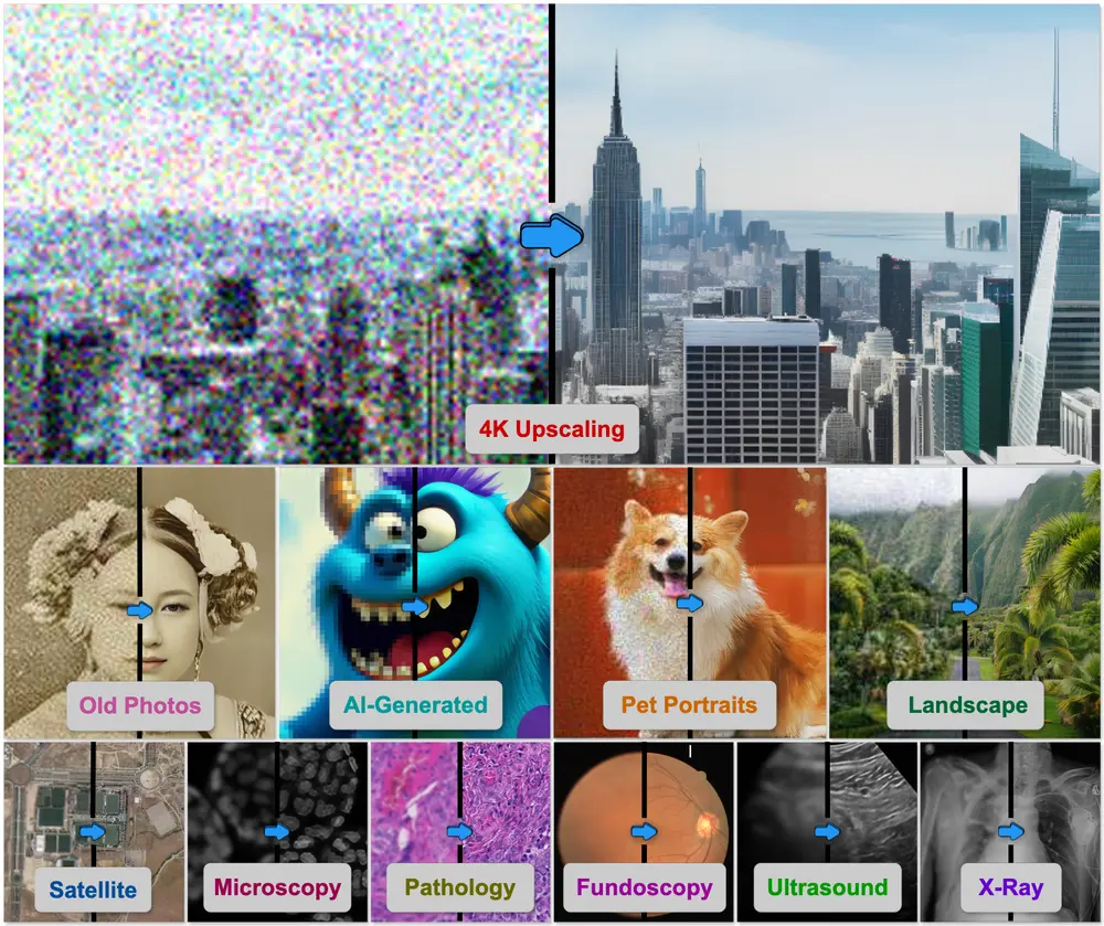 通用图像超分辨率智能体4KAgent:将任意类型的低分辨率图像(包括自然图像、卫星图像、医学图像、AI生成内容等)提升至4K分辨率