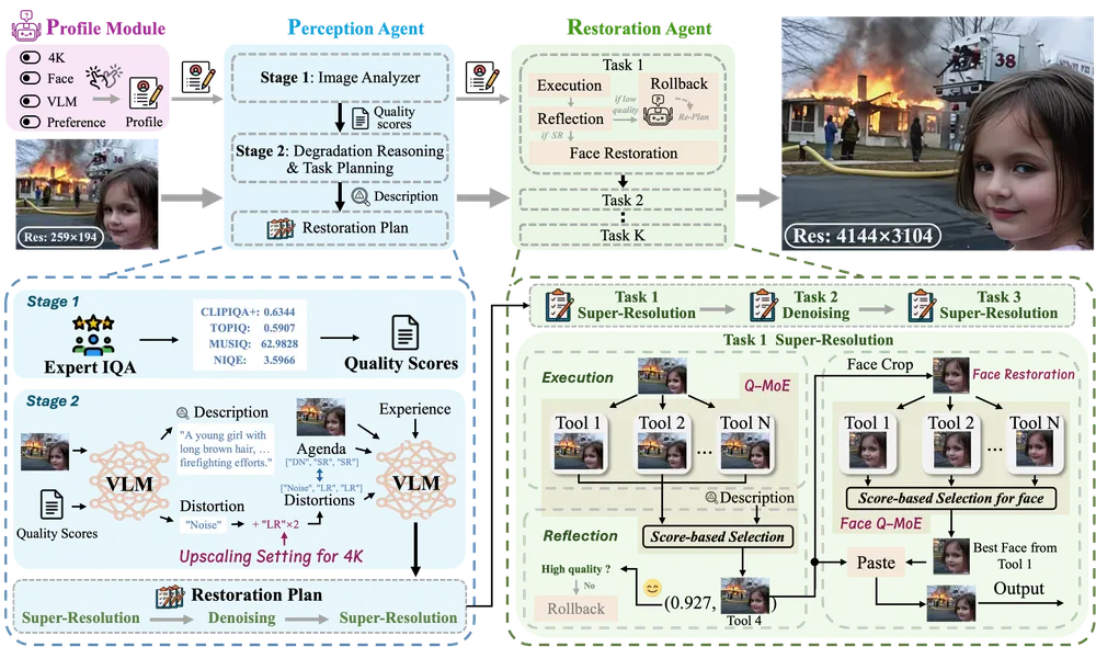 通用图像超分辨率智能体4KAgent：将任意类型的低分辨率图像（包括自然图像、卫星图像、医学图像、AI生成内容等）提升至4K分辨率