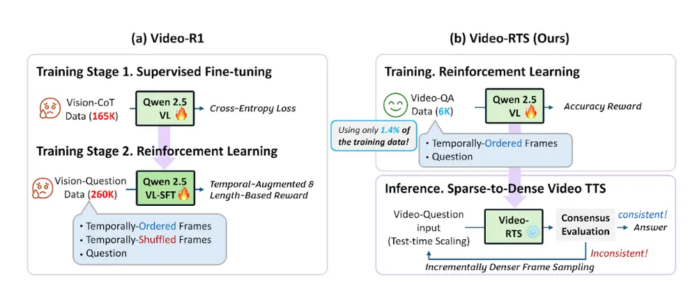 Video-RTS:一种高效视频推理框架,用强化学习+动态推理策略打破数据依赖