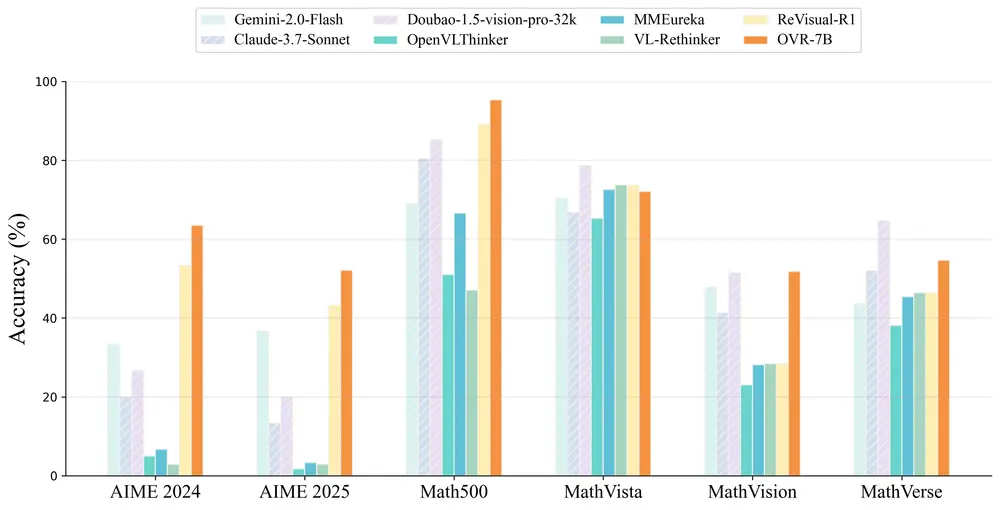 Open-Vision-Reasoner（OVR）：基于语言认知迁移的多模态视觉推理新范式