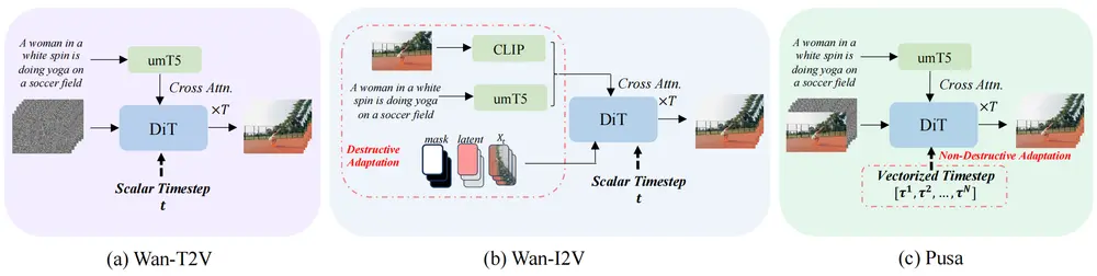 PUSA V1.0:以500 美元成本超越 WAN-I2V-14B 的高效视频生成模型