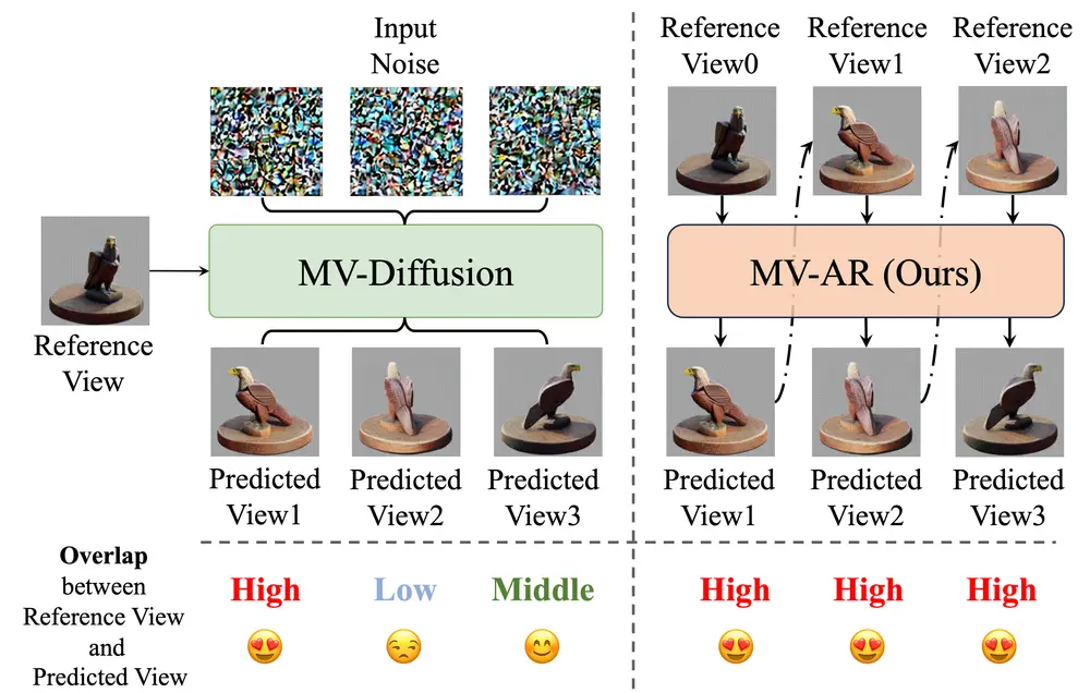 自回归生成多视图图像方法 MVAR:从人类指令(如文本、参考图像和几何形状)生成多视角一致的图像