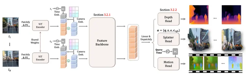 北大、字节跳动与卡内基梅隆大学联合推出MoVieS:一秒钟完成4D动态视角合成的革命性模型