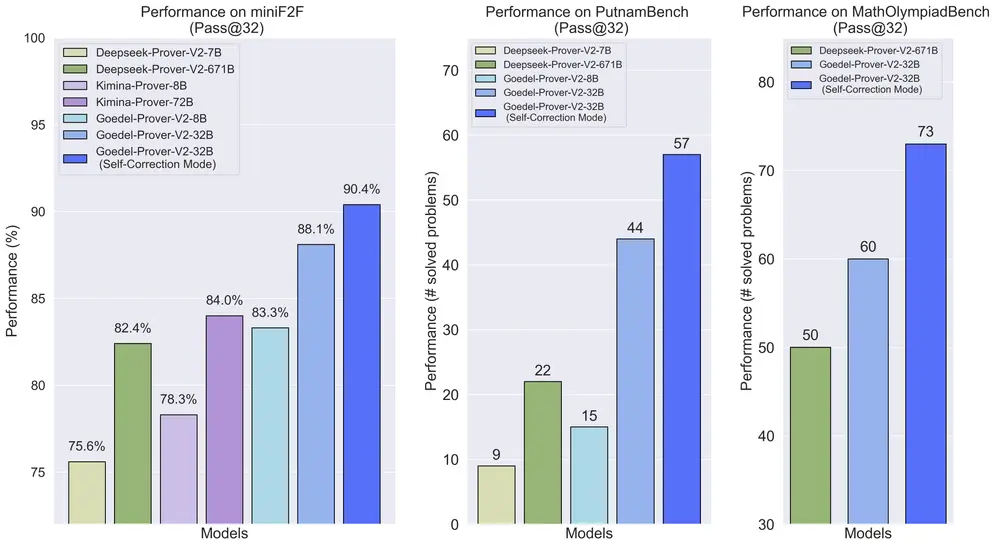清华、普林斯顿等联合推出数学定理证明模型Goedel-Prover-V2:在自动形式化数学证明生成领域树立了新的技术标杆