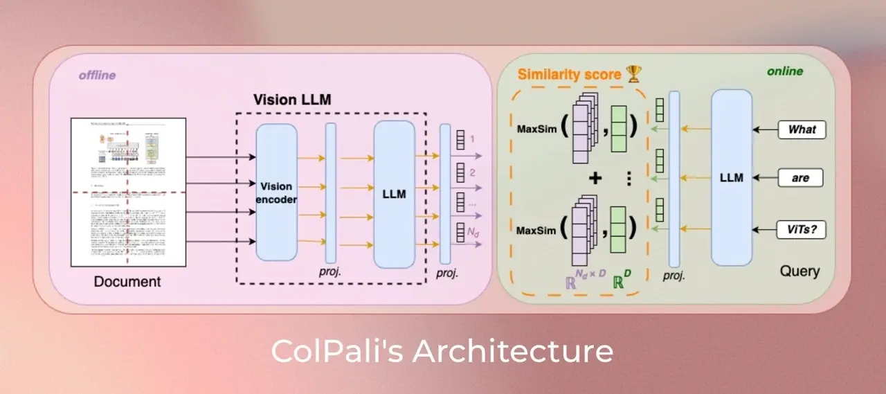 ColPali：基于视觉语言模型的新型高效文档检索系统