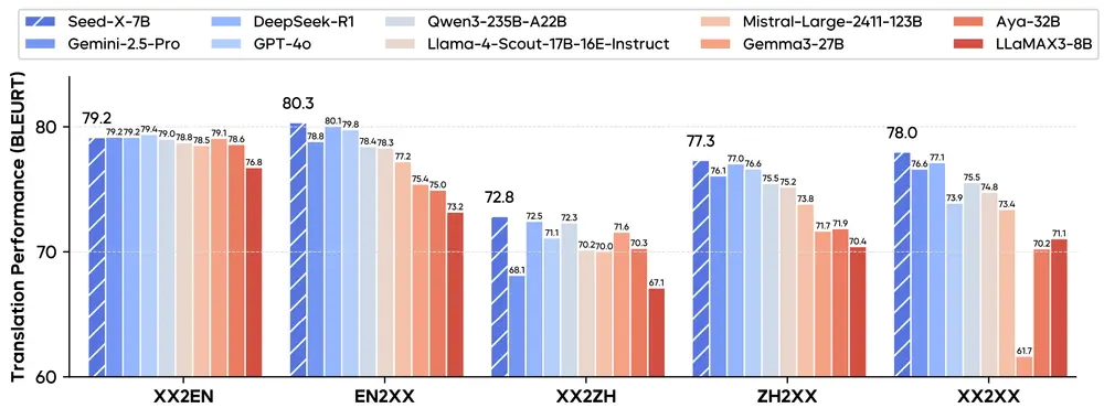 字节跳动开源 Seed-X:70亿参数的多语言翻译模型,性能媲美 GPT-4 和 Gemini