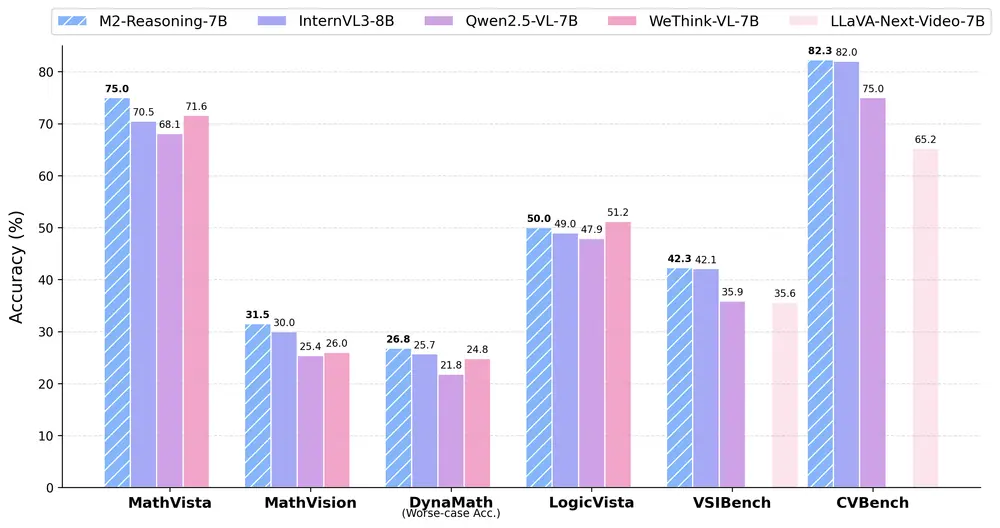 蚂蚁集团发布 M2-Reasoning-7B：通用与空间推理能力领先的多模态大模型