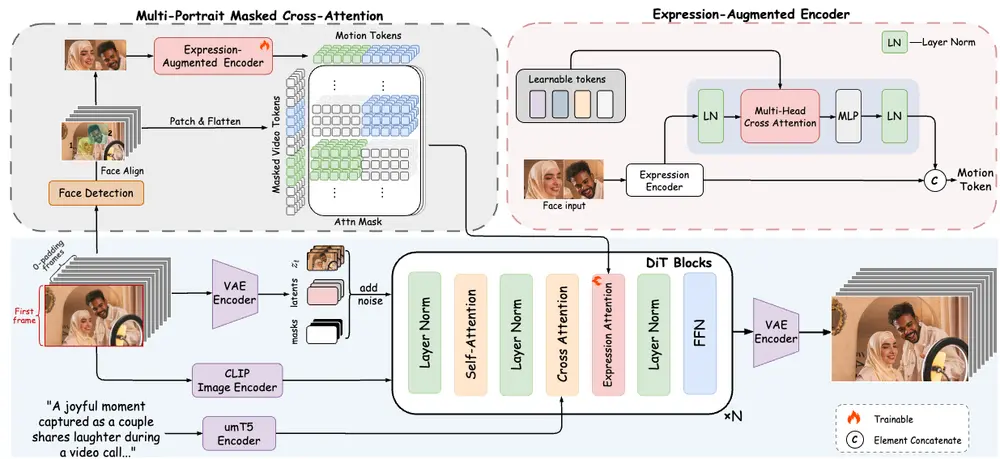 FantasyPortrait：基于DIT架构模型的多角色肖像动画生成框架