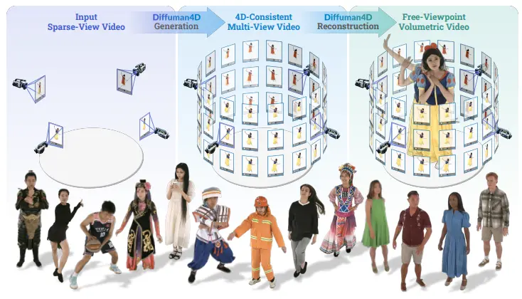 新型扩散模型 Diffuman4D :从稀疏视角视频中生成高质量、4D 一致的人体自由视角视频