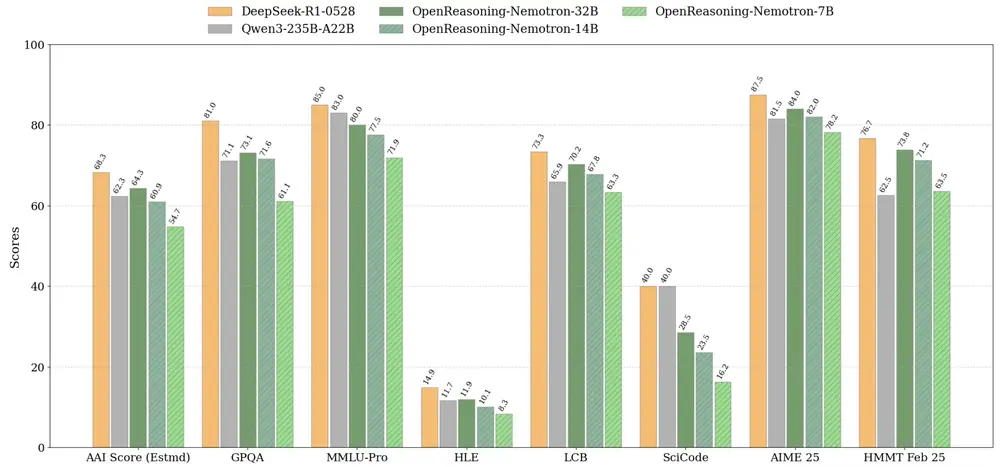 英伟达发布OpenReasoning-Nemotron:多规模推理模型,覆盖数学、科学与编程