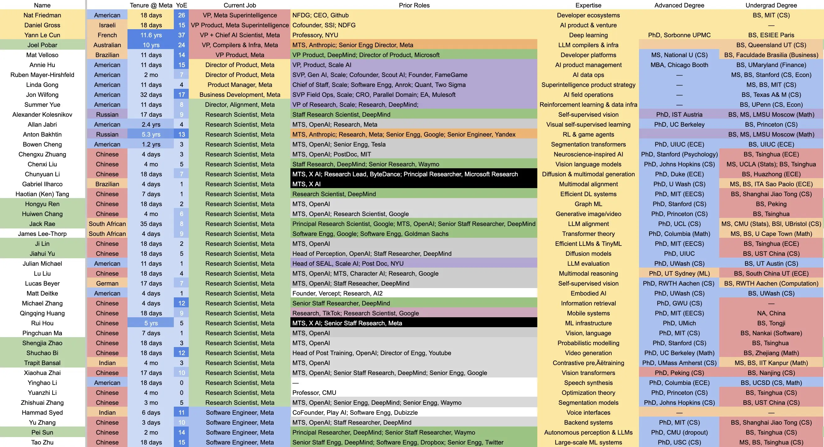 Meta 组建“超级智能团队”：50% 成员来自中国，40% 为前 OpenAI 员工