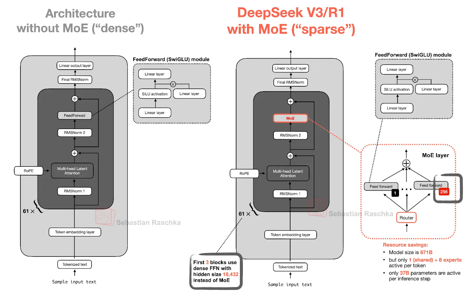 大语言模型架构对比：从 DeepSeek-V3 到 Kimi K2，现代大语言模型架构设计一览