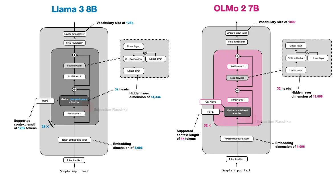大语言模型架构对比：从 DeepSeek-V3 到 Kimi K2，现代大语言模型架构设计一览