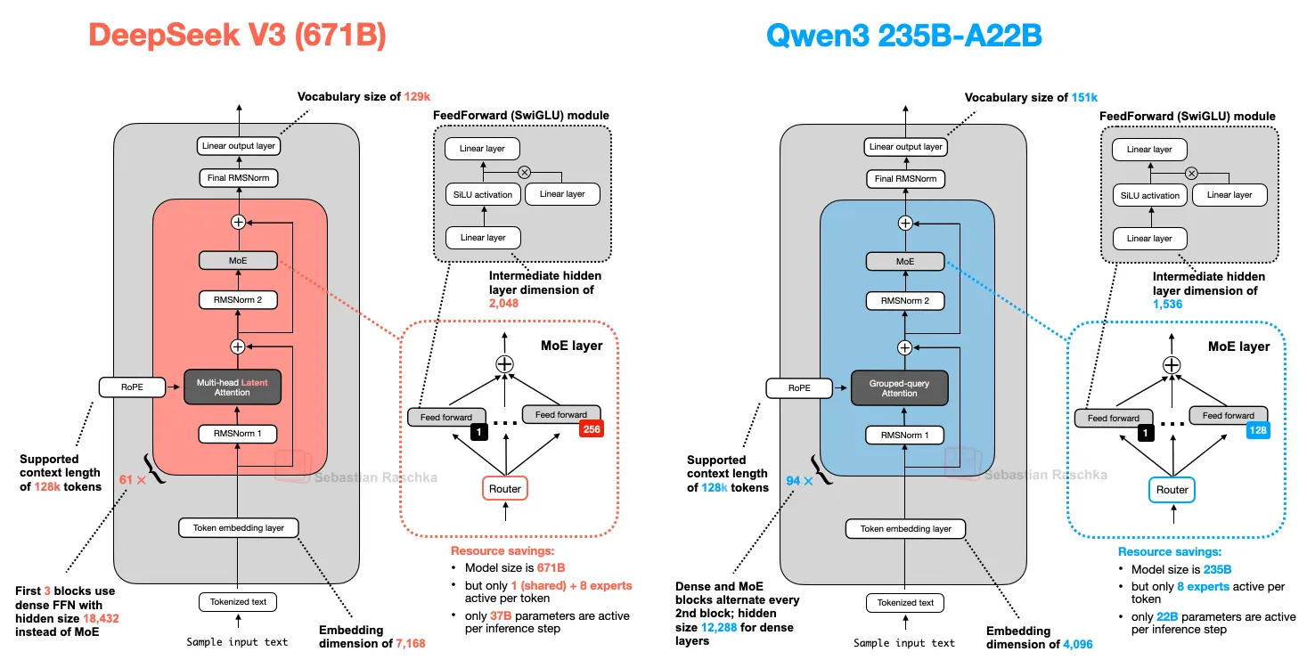 大语言模型架构对比：从 DeepSeek-V3 到 Kimi K2，现代大语言模型架构设计一览