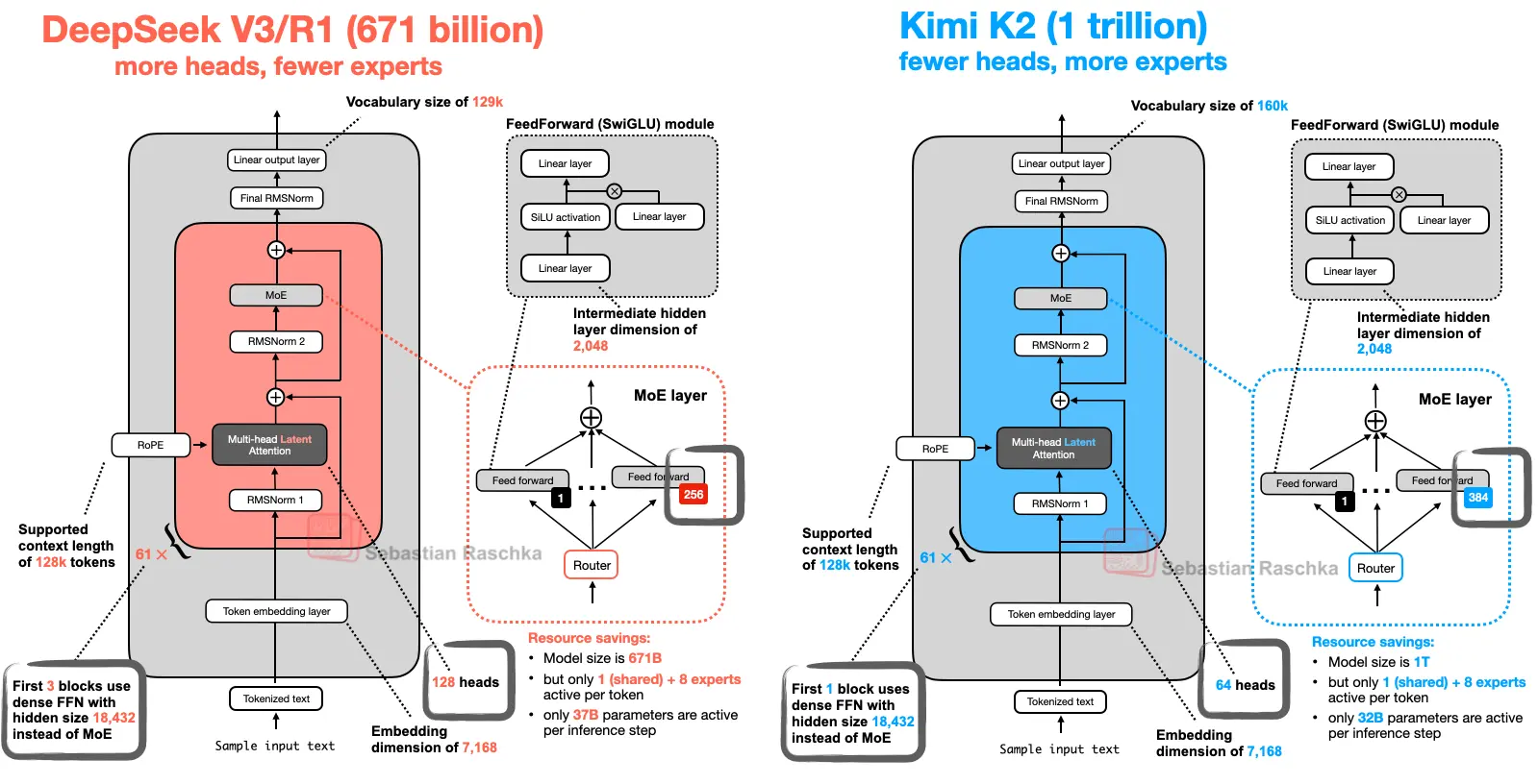 大语言模型架构对比：从 DeepSeek-V3 到 Kimi K2，现代大语言模型架构设计一览