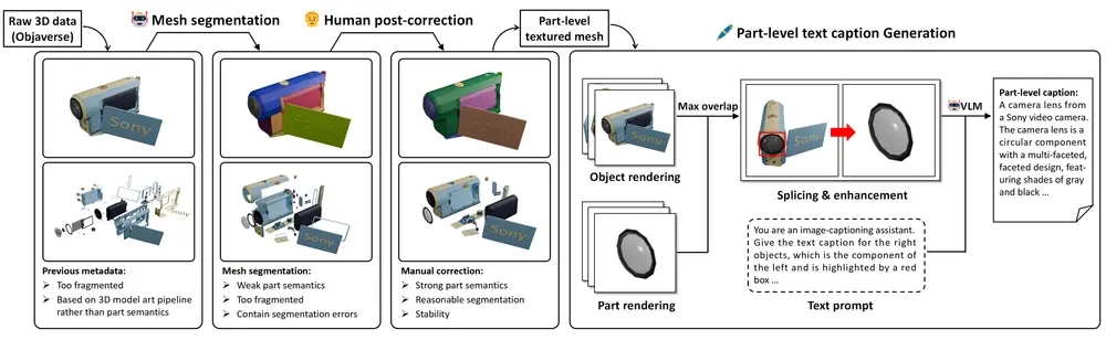 CoPart：基于“部分”的3D生成框架，让AI更精细地理解3D对象