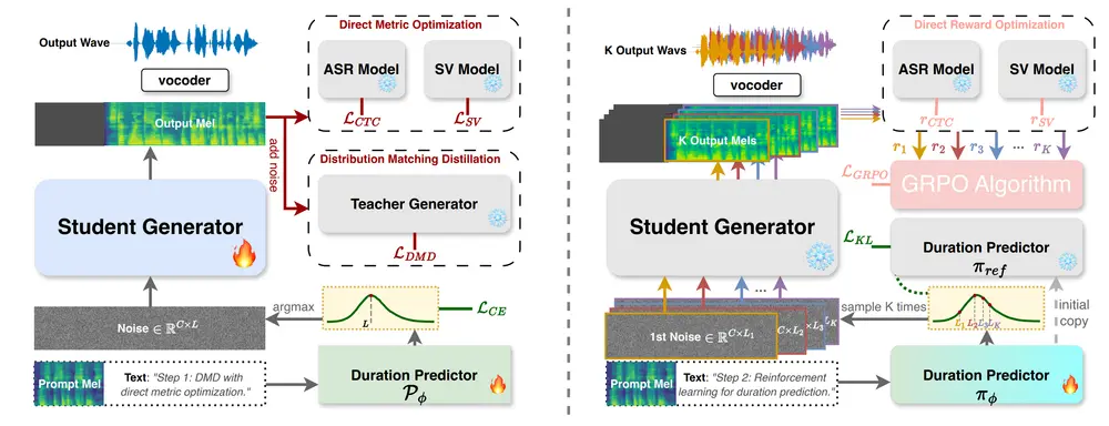 DMOSpeech 2:用强化学习优化语音合成的时长预测