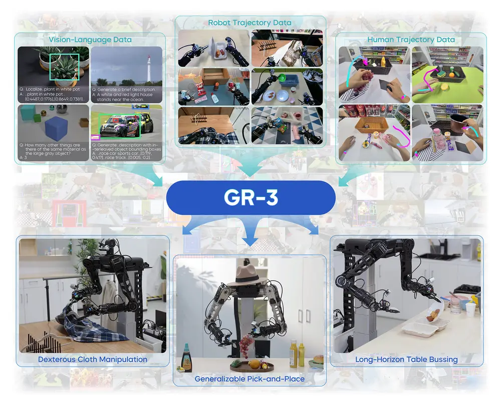 字节跳动Seed团队发布新一代机器人操作大模型Seed GR-3