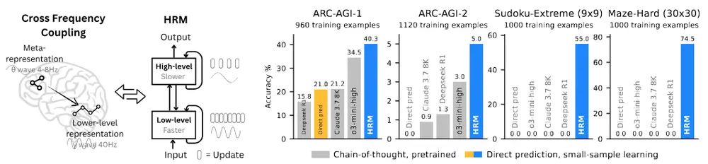 一种更接近人类思维的推理模型架构HRM