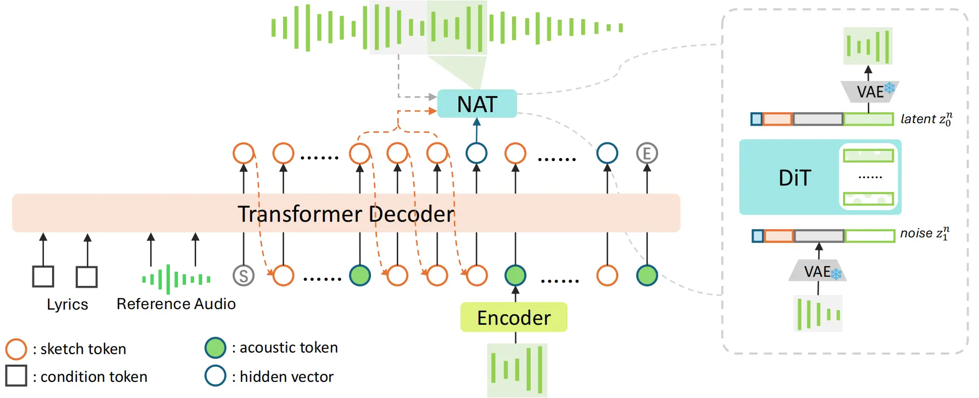 SongBloom：一种实现结构连贯与高保真度的全曲生成新框架