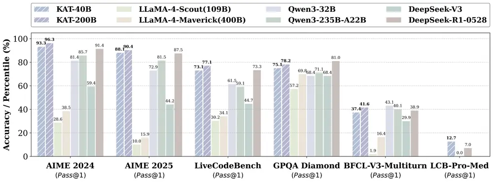 快手 Kwaipilot 团队开源 40B 大模型 KAT-V1-40B ：用 AutoThink 实现智能“何时思考”