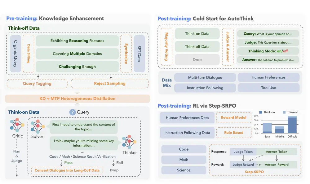 快手 Kwaipilot 团队开源 40B 大模型 KAT-V1-40B :用 AutoThink 实现智能“何时思考”