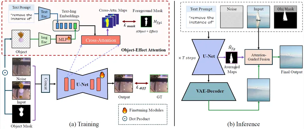 南洋理工大学 S-Lab 提出新型对象移除框架ObjectClear ,精准消除物体及其阴影、反射