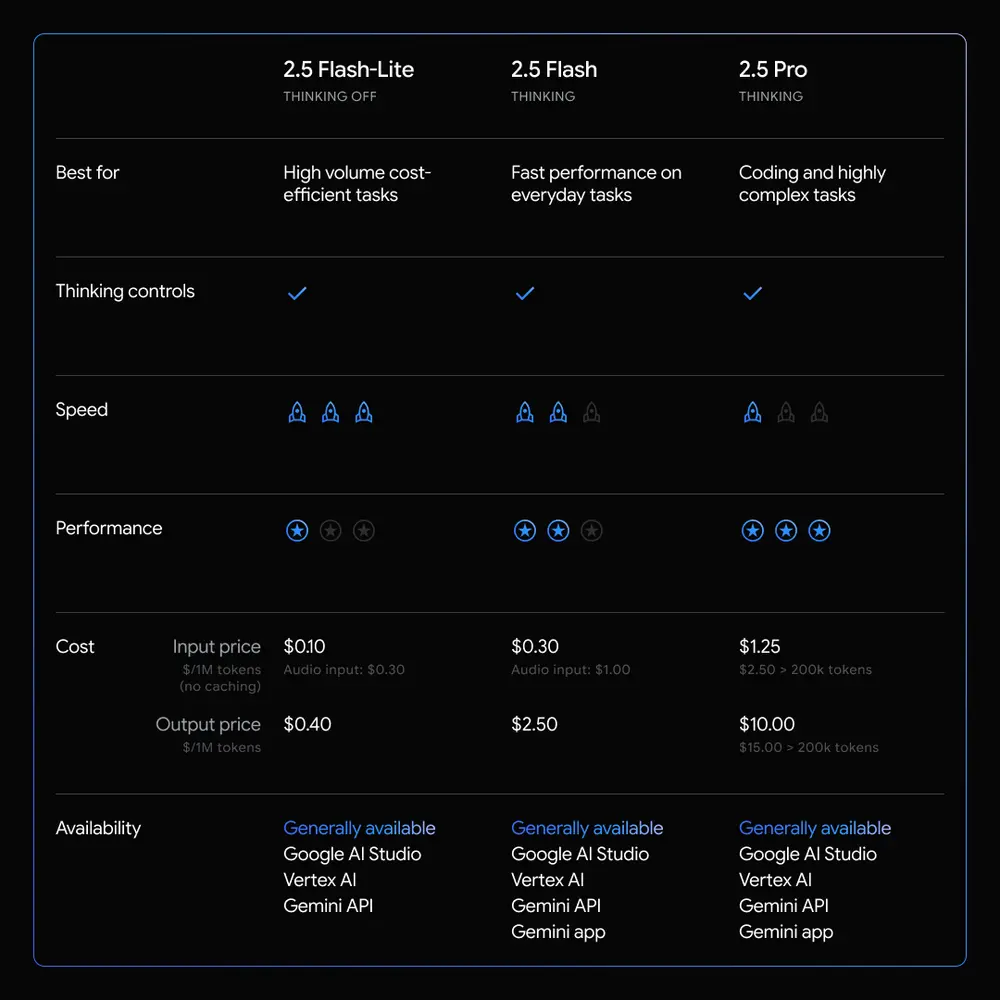 谷歌发布 Gemini 2.5 Flash-Lite 稳定版：更快、更轻、更具成本效益