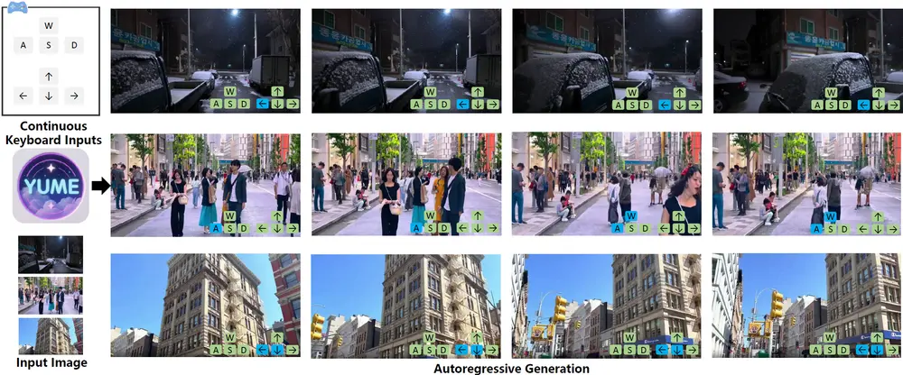 交互式世界生成模型 Yume:通过输入图像、文本或视频来创建一个动态、逼真且可交互的世界