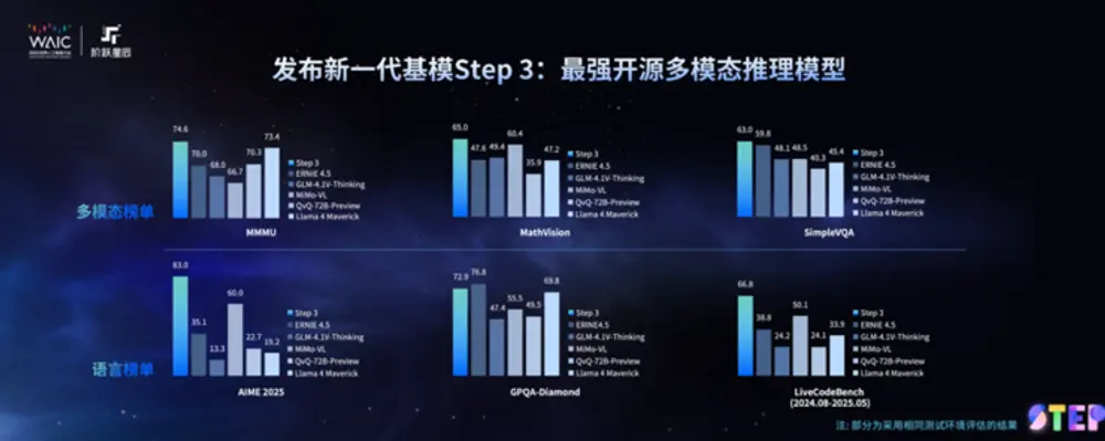 阶跃星辰发布 Step 3:开源最强多模态推理模型,推动“模芯”生态共建