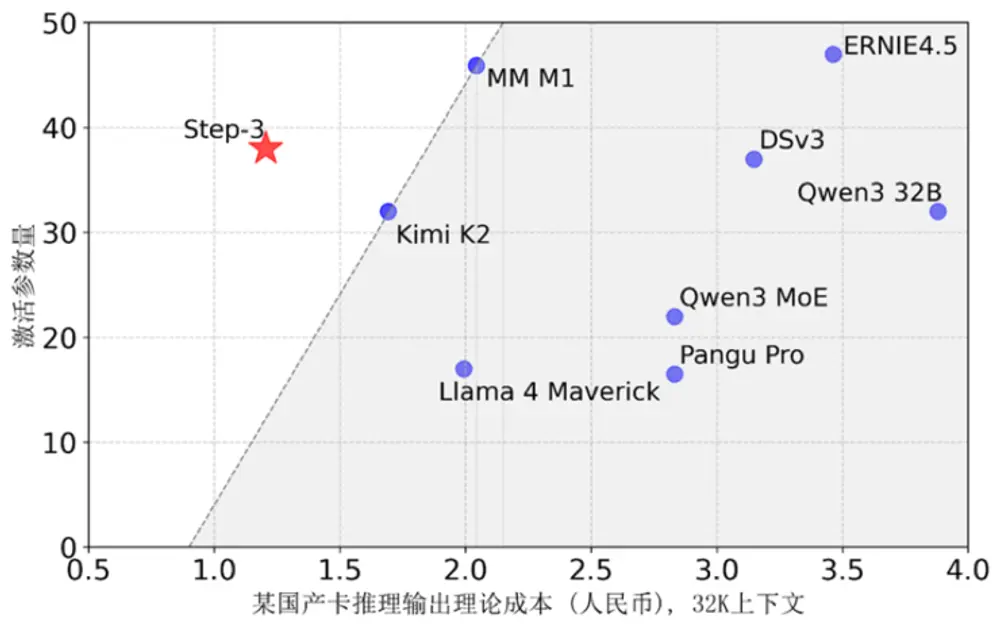 阶跃星辰发布 Step 3:开源最强多模态推理模型,推动“模芯”生态共建