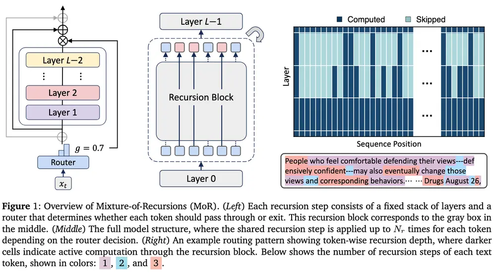 混合递归（MoR）：用“动态思考”提升大模型推理效率
