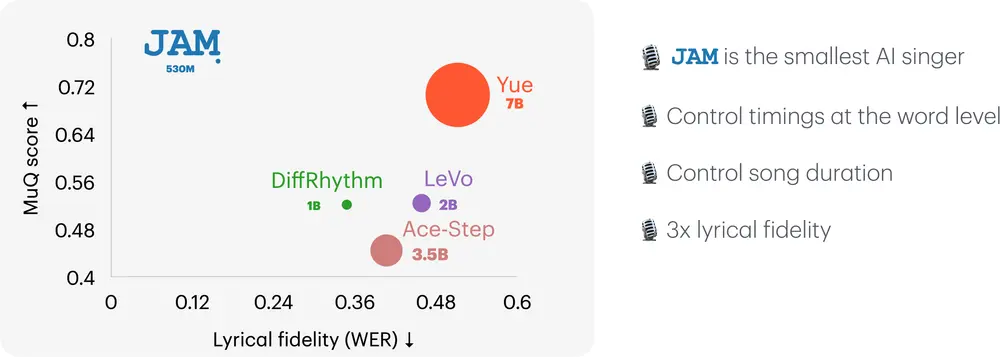 新型歌曲生成模型JAM:让歌词精准变成完整歌曲