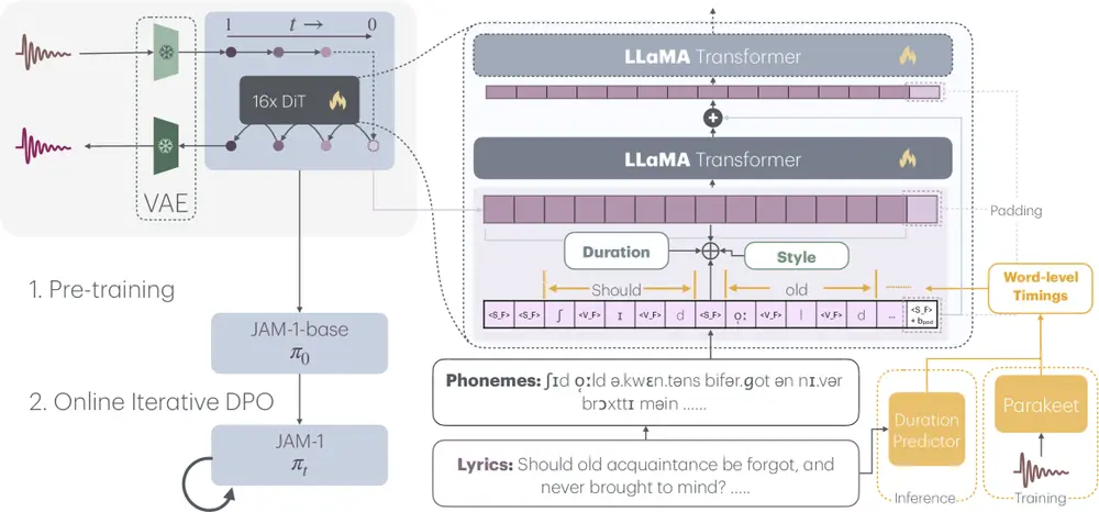 新型歌曲生成模型JAM：让歌词精准变成完整歌曲