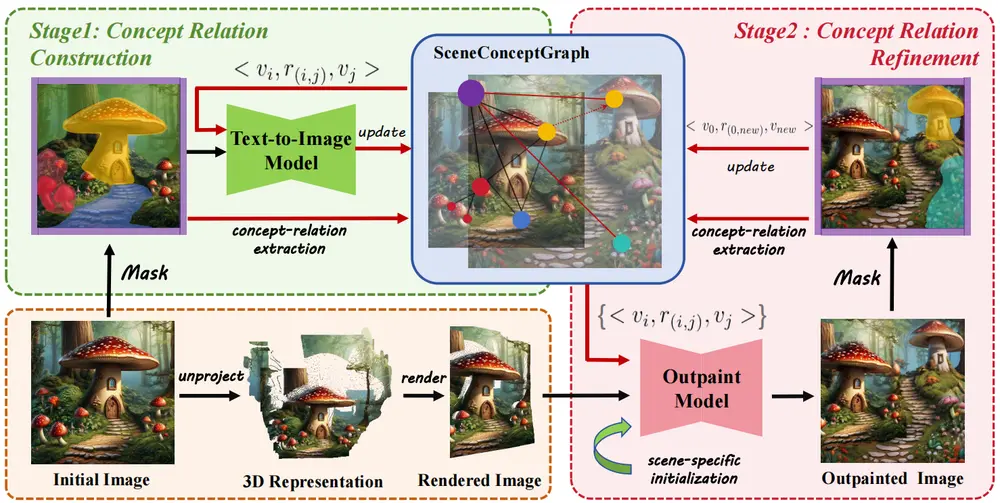 清华团队提出3D场景生成新框架ScenePainter：解决3D生成中的语义漂移难题
