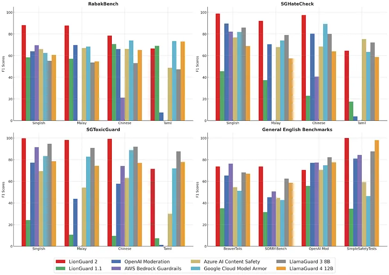 新加坡政府科技局发布LionGuard 2:专为新加坡语言生态设计的内容审核防护模型