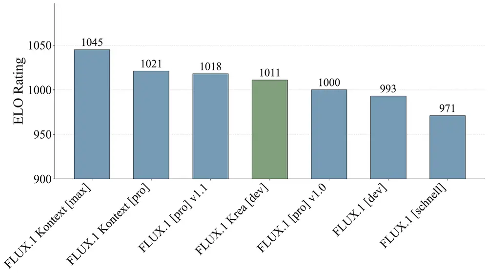 黑森林实验室联合 KREA AI 发布 FLUX.1 Krea [dev]： 实现更真实、更自然的图像生成