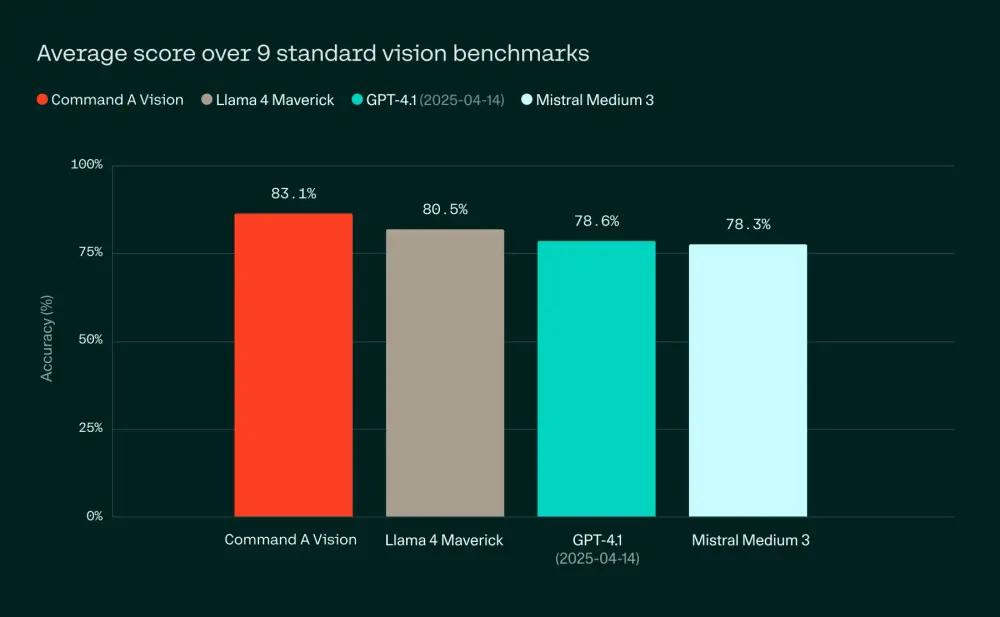 Cohere 推出 Command A Vision：专为企业打造的高效多模态 AI