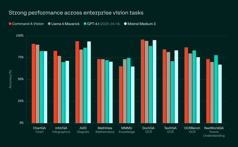 Cohere 推出 Command A Vision：专为企业打造的高效多模态 AI