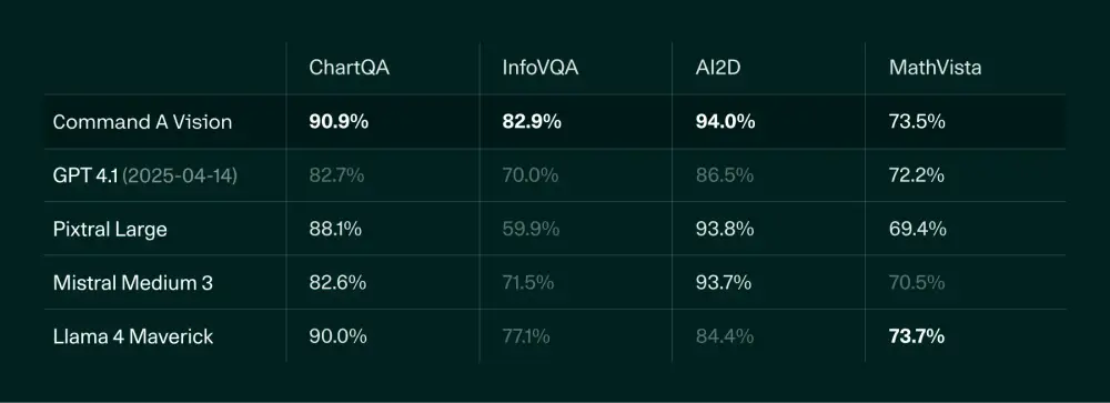 Cohere 推出 Command A Vision：专为企业打造的高效多模态 AI